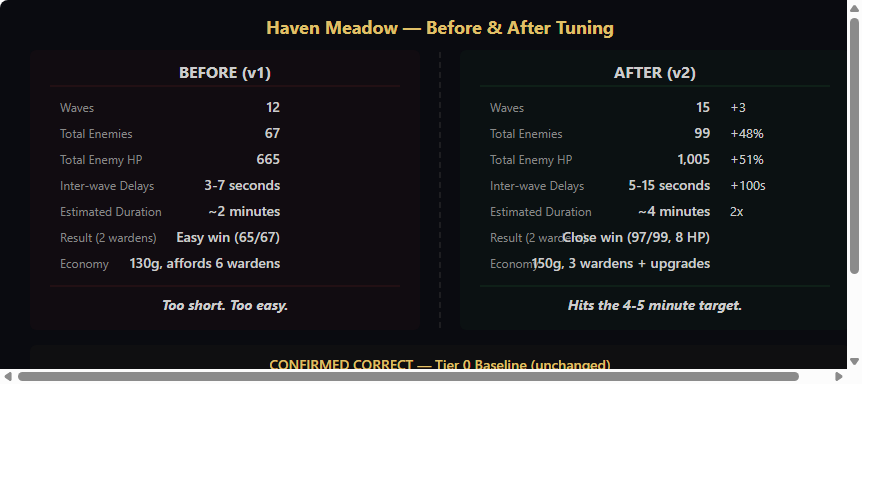 Before and after tuning comparison for Haven Meadow
