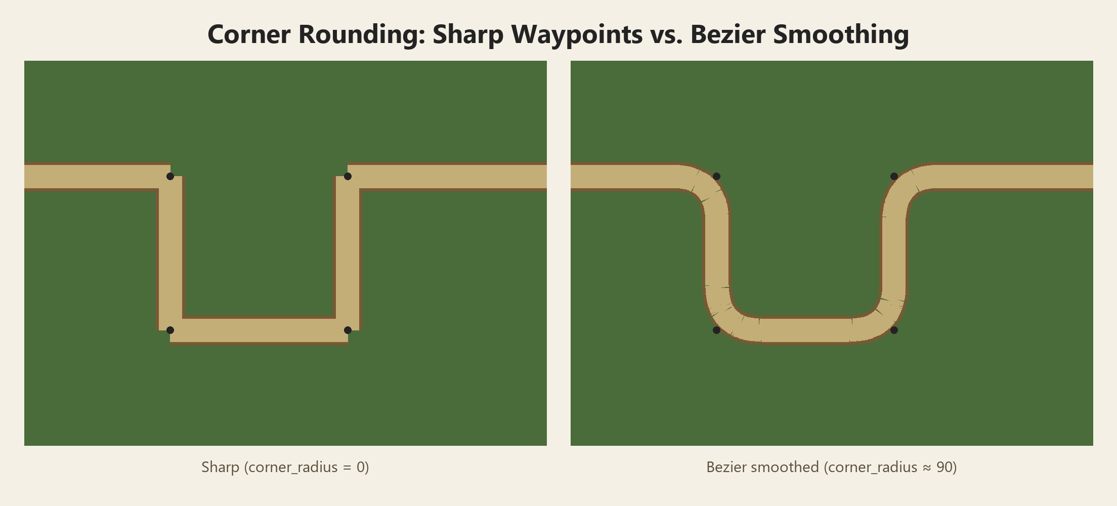 Same path waypoints, sharp corners vs. Bezier-rounded corners