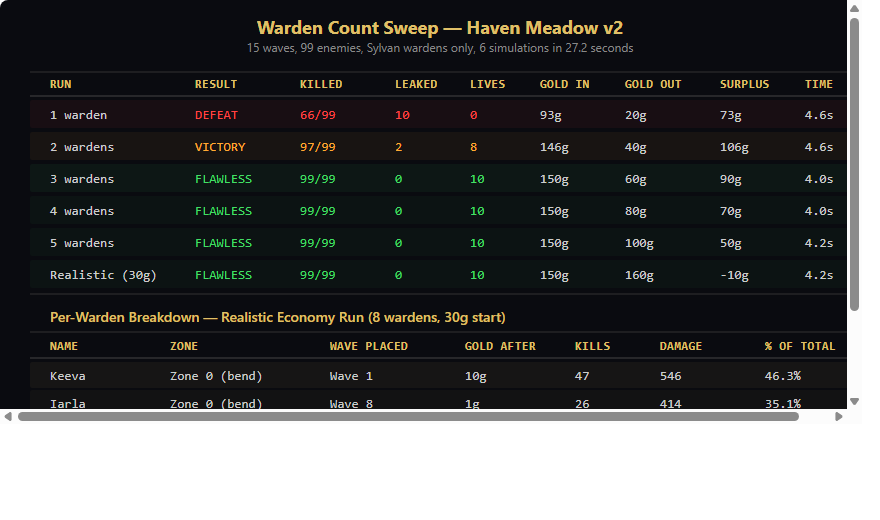 Simulation results table showing warden count sweep and per-warden kill breakdown