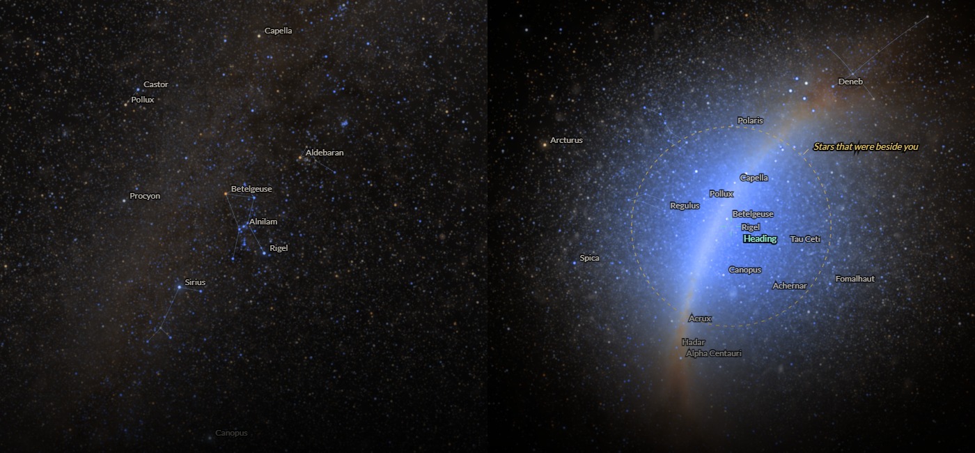 Two views of the night sky toward Orion. Left, standing still: Orion, Sirius, Aldebaran and a faint Milky Way. Right, the same view at 90% of light speed: the stars have gathered into a bright blue-white crowd around the direction of travel, inside a dashed circle that marks where the stars that were beside the ship now appear, with the Milky Way's band glowing through it.