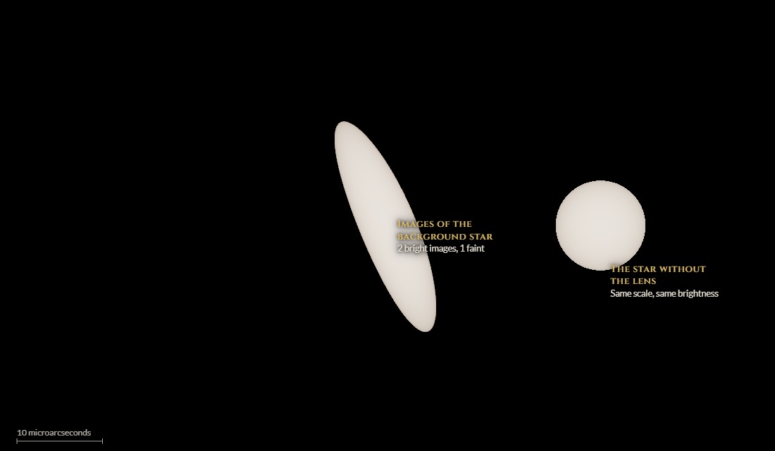 Left: an elongated oval image of the star. Right: a round disk, the star without the lens, equally bright but smaller in area.
