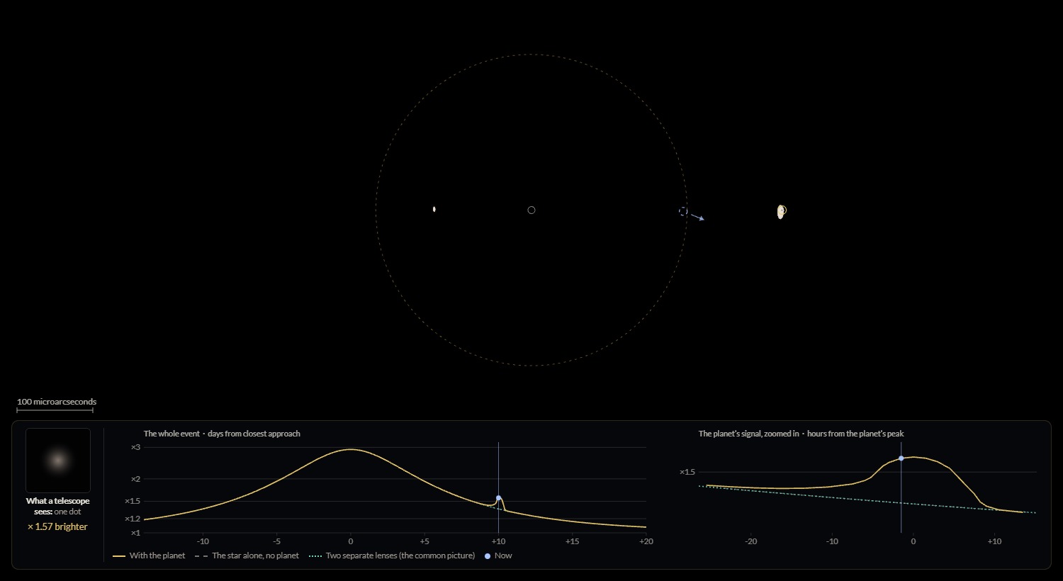 The OGLE-2005-BLG-390 light curve. The gold curve, with the planet, has a bump about ten days after the peak. The teal dotted curve, two separate lenses, has no bump at all and lies on top of the curve for the star alone.