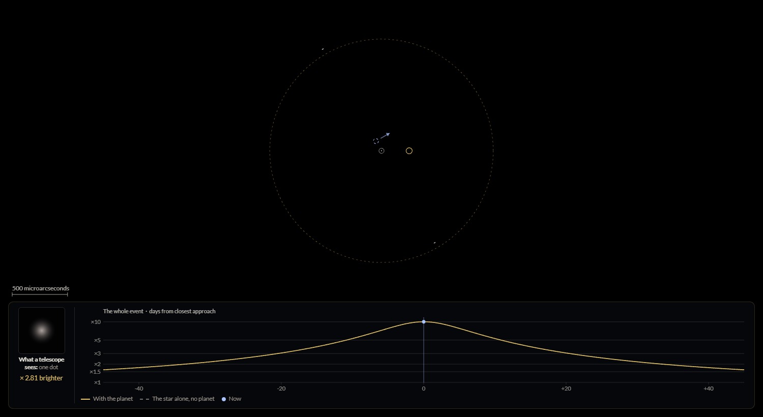 Sun and Earth as the lens: a smooth, symmetric light curve with no planet's signal.