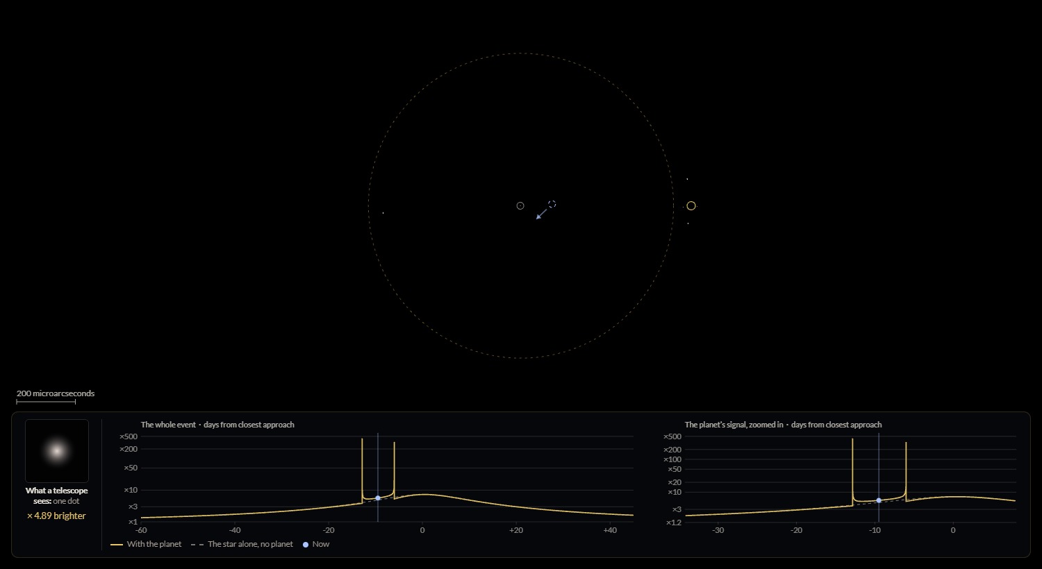 The same event with the star treated as a point: the two spikes are far taller.