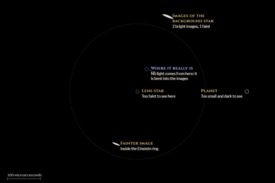 At the peak: two images on either side of the lens star, one inside and one outside the dashed Einstein ring.