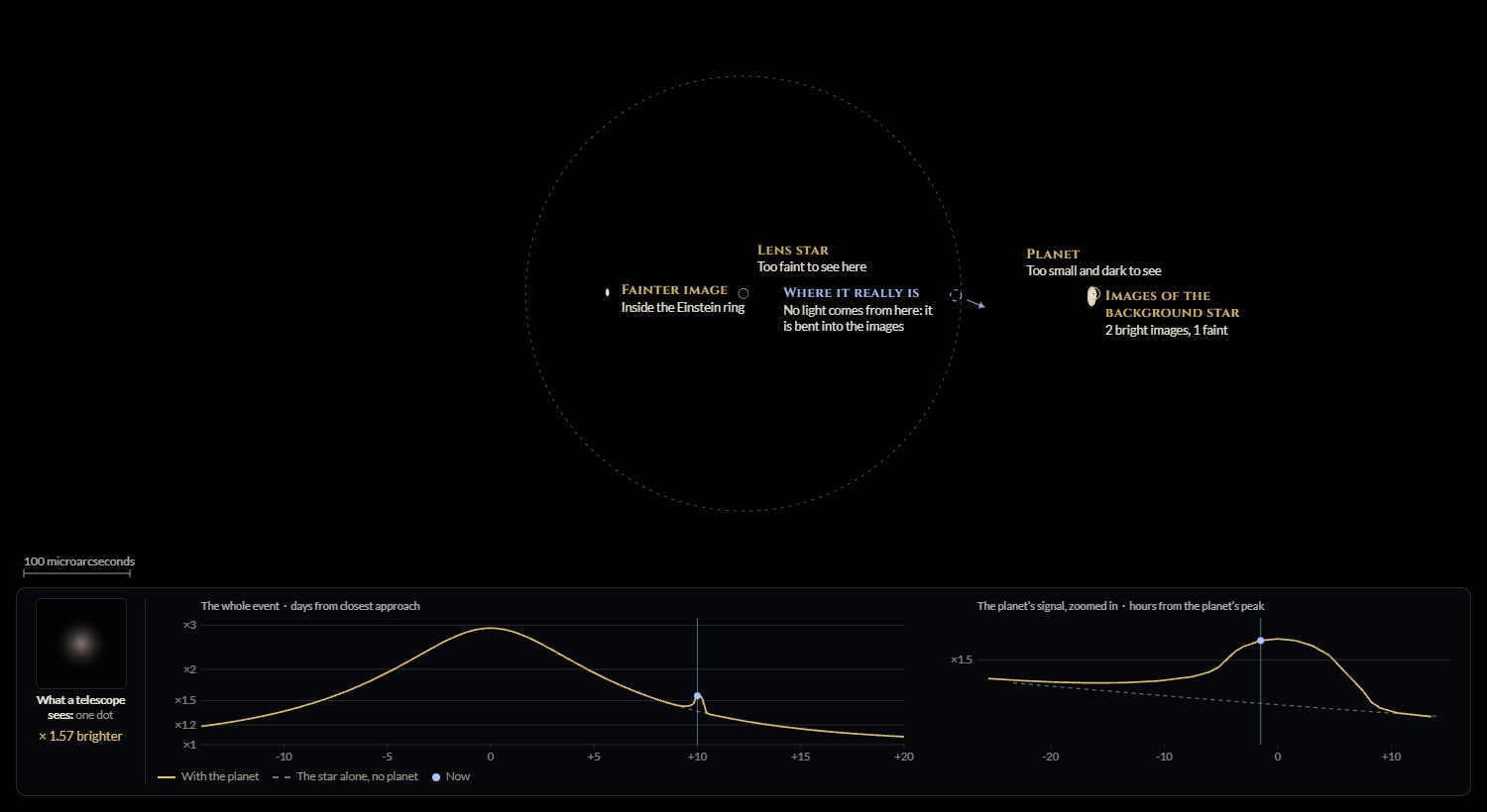 A dark sky enlarged millions of times. A dashed gold circle (the Einstein ring) surrounds a marked lens star. On the left, a small image of the background star; on the right, a larger image right next to a marked planet. Below, a light curve rises to about three times brighter, falls, and shows a short extra bump about ten days after the peak.