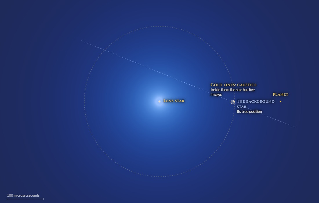 The map of magnification: a bright glow around the lens star, the star's dashed path, and a tiny feature where the planet's caustic is.