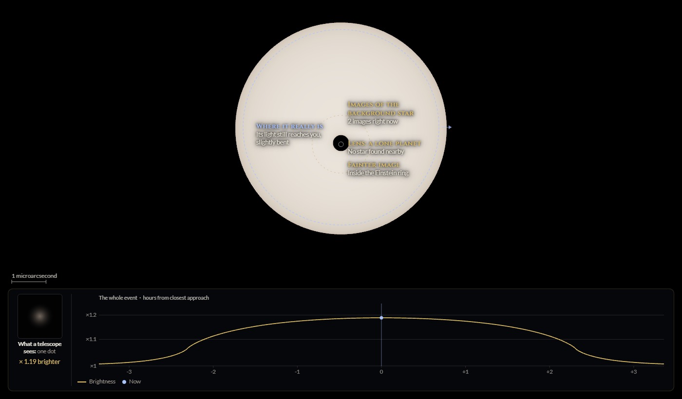 A large, bright round star filling much of the view, with a small dark hole near its centre where the lens is, and a low, flat-topped light curve lasting a few hours.