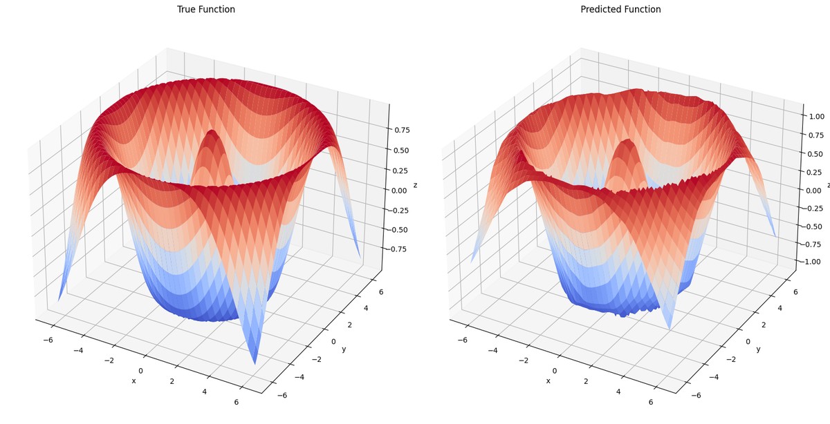Two surface plots: the true function cos(r) and the neural network's reconstruction of it from data